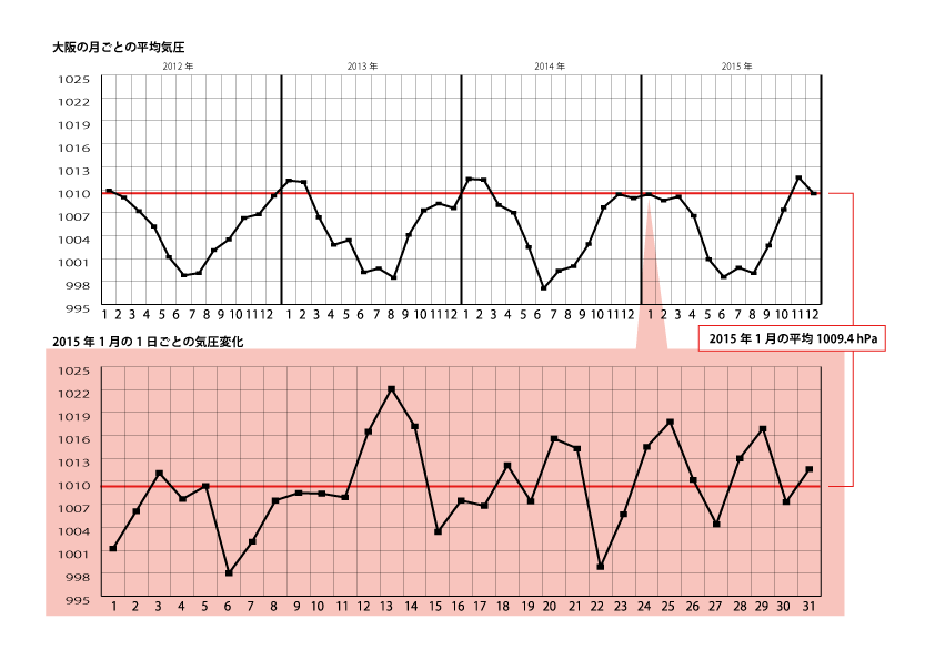 大阪の平均気圧